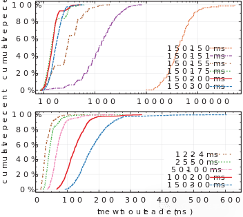 Raft选举超时随机化效果图