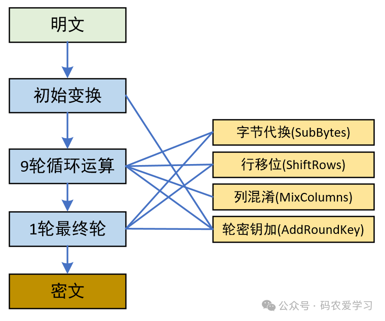 AES加密算法流程