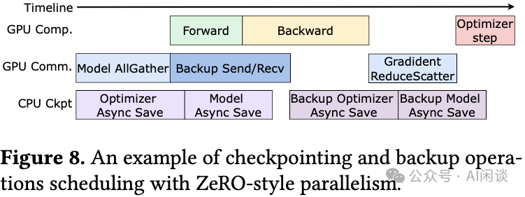 ZeRO风格并行下的检查点与备份操作调度时序图