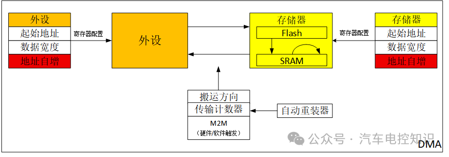 地址自增设置示意图