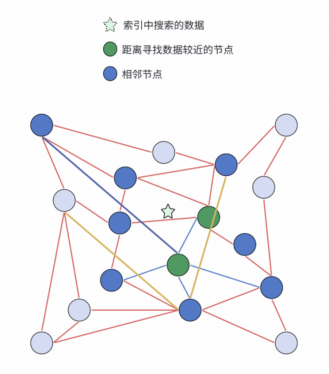 DiskANN搜索第三步：从磁盘读取精确数据计算距离