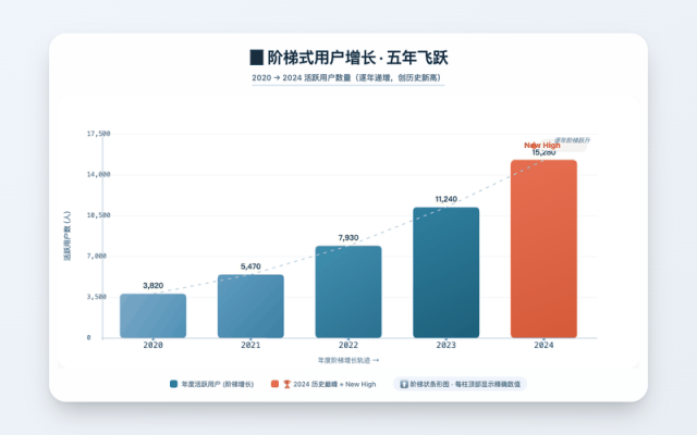 快速模式生成的阶梯增长条形图效果