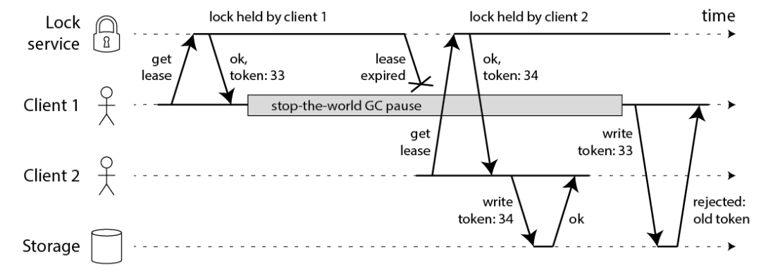 fencing token机制时序图