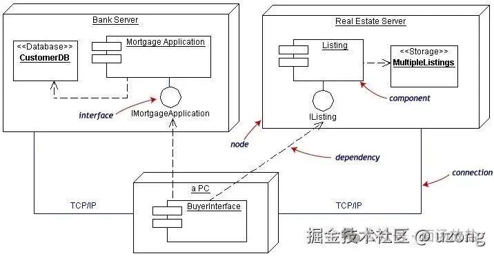银行与房地产系统组件图