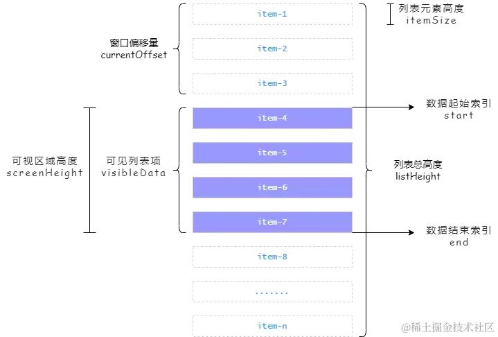 动态高度虚拟列表结构示意图