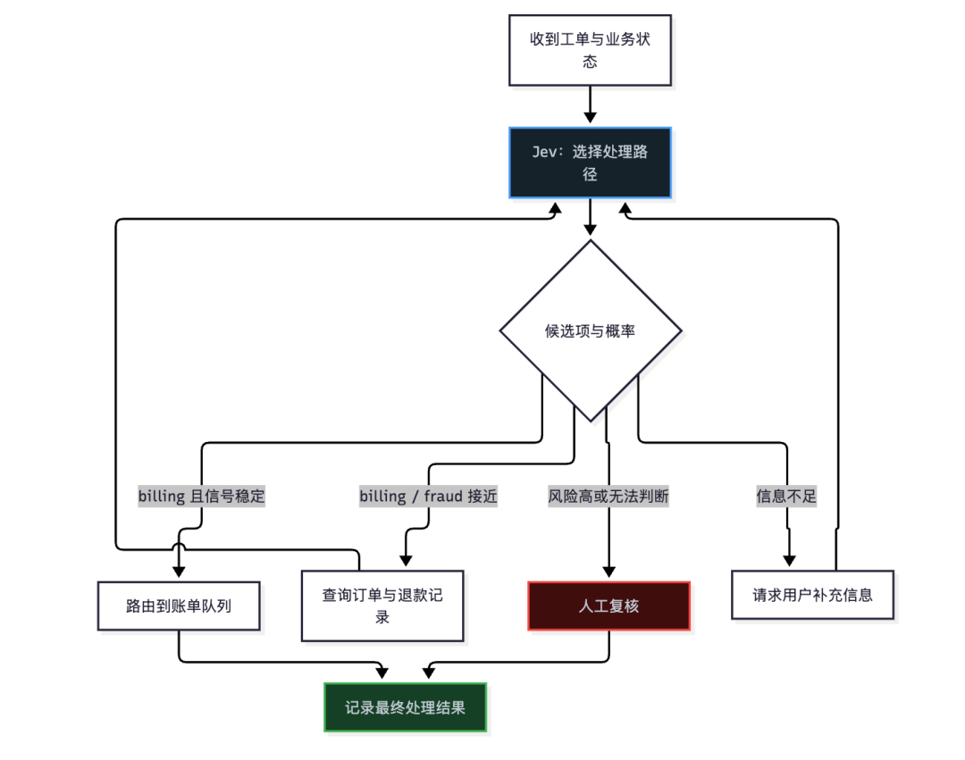 Jev客服路由决策控制流图:收到工单后判断候选项与概率,并分流至自动路由、补充信息或人工复核