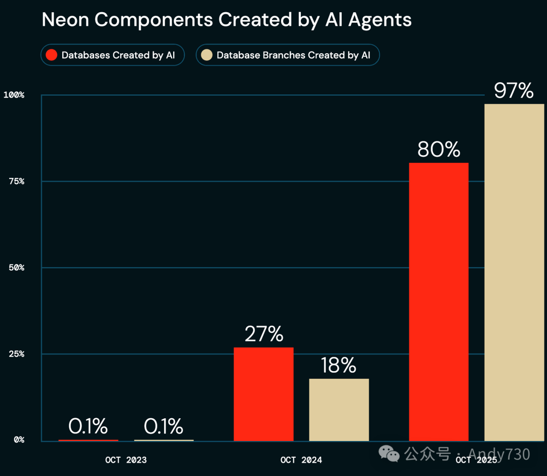 AI代理创建的数据库与分支占比趋势图