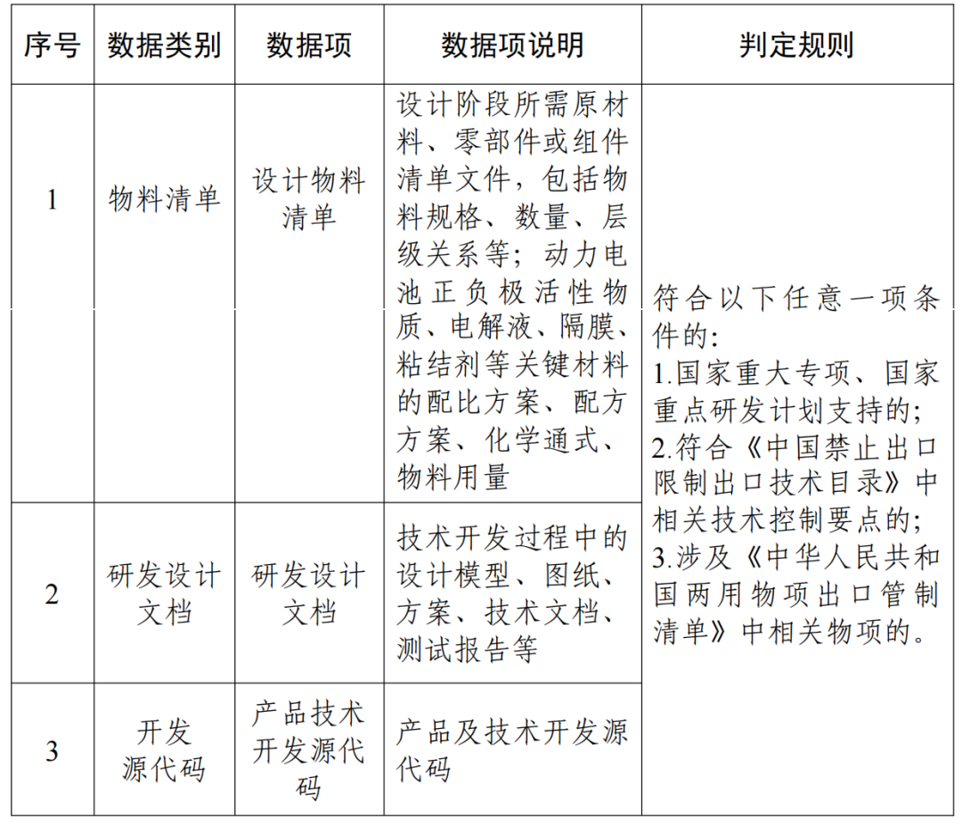 研发设计场景重要数据表示例