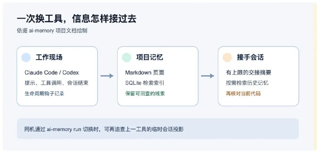 ai-memory 会话交接流程图