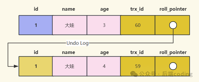 Undo Log数据变更示意图