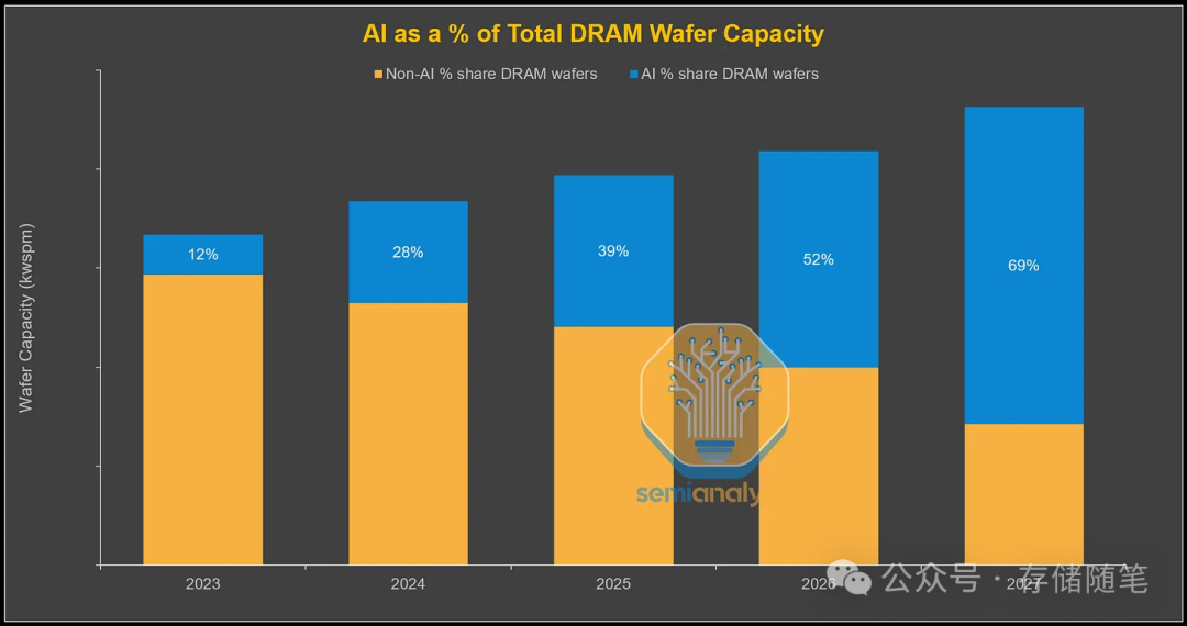AI在DRAM晶圆总产能中占比变化柱状图