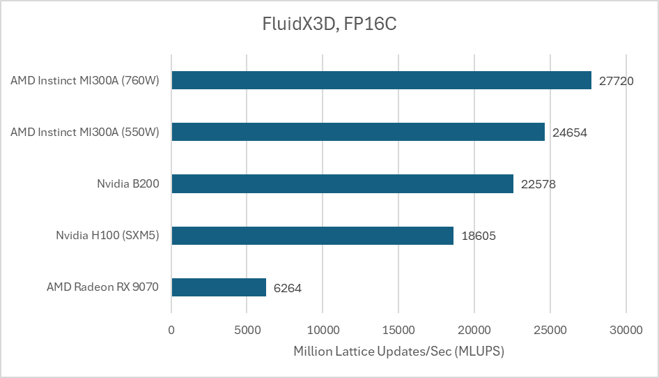 多款硬件 FluidX3D FP16C性能对比
