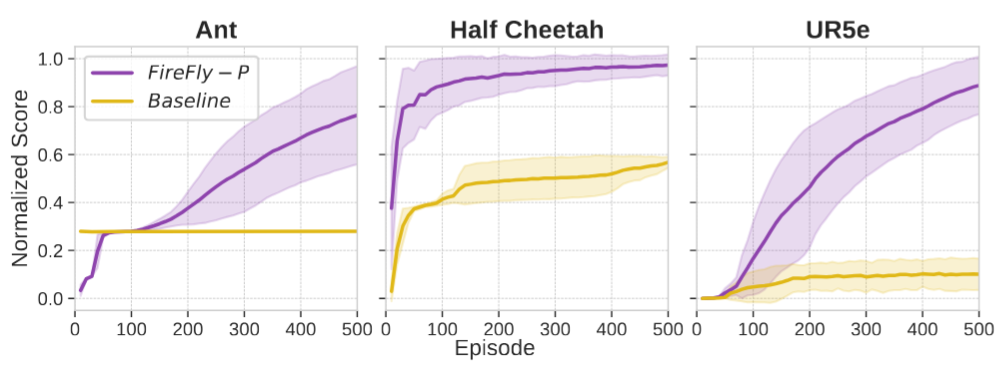 三种环境下的性能对比曲线