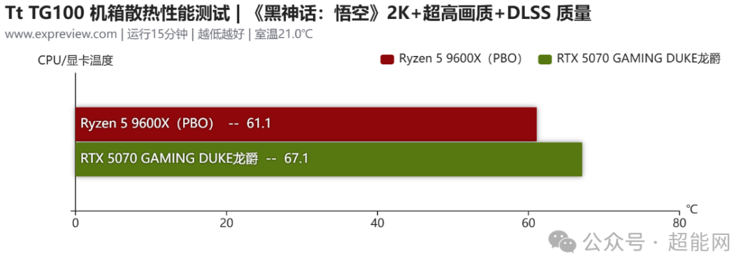 Tt TG100机箱在《黑神话:悟空》中的散热测试结果