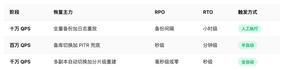十万、百万、千万 QPS 数据恢复策略对比表:恢复主力、RPO、RTO、触发方式