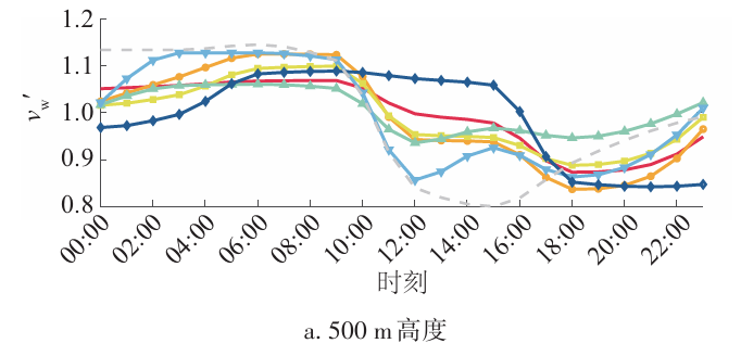 500米高度风速日内变化特征图