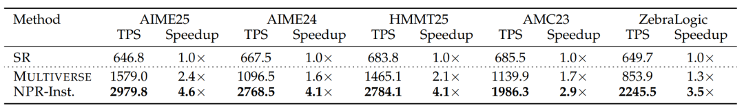 NPR推理速度(TPS)与加速比
