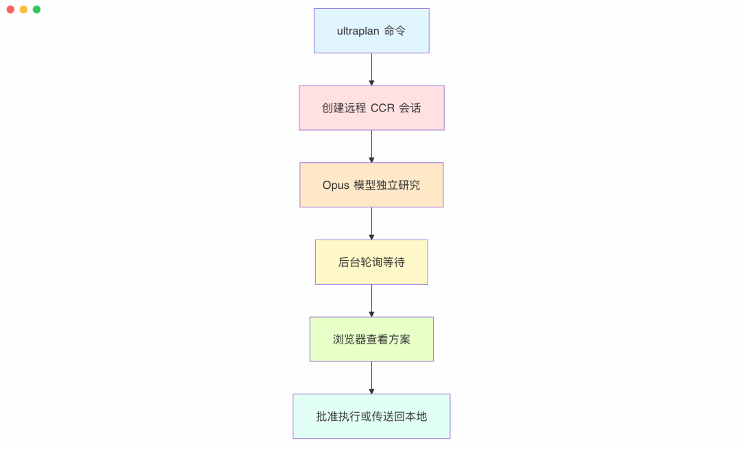 ULTRAPLAN功能执行流程图