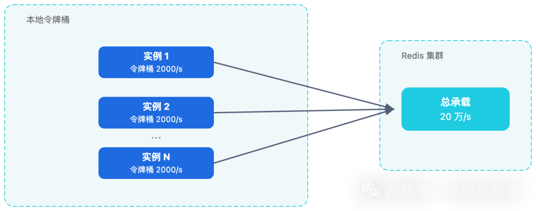 本地令牌桶与 Redis 集群总承载关系示意图