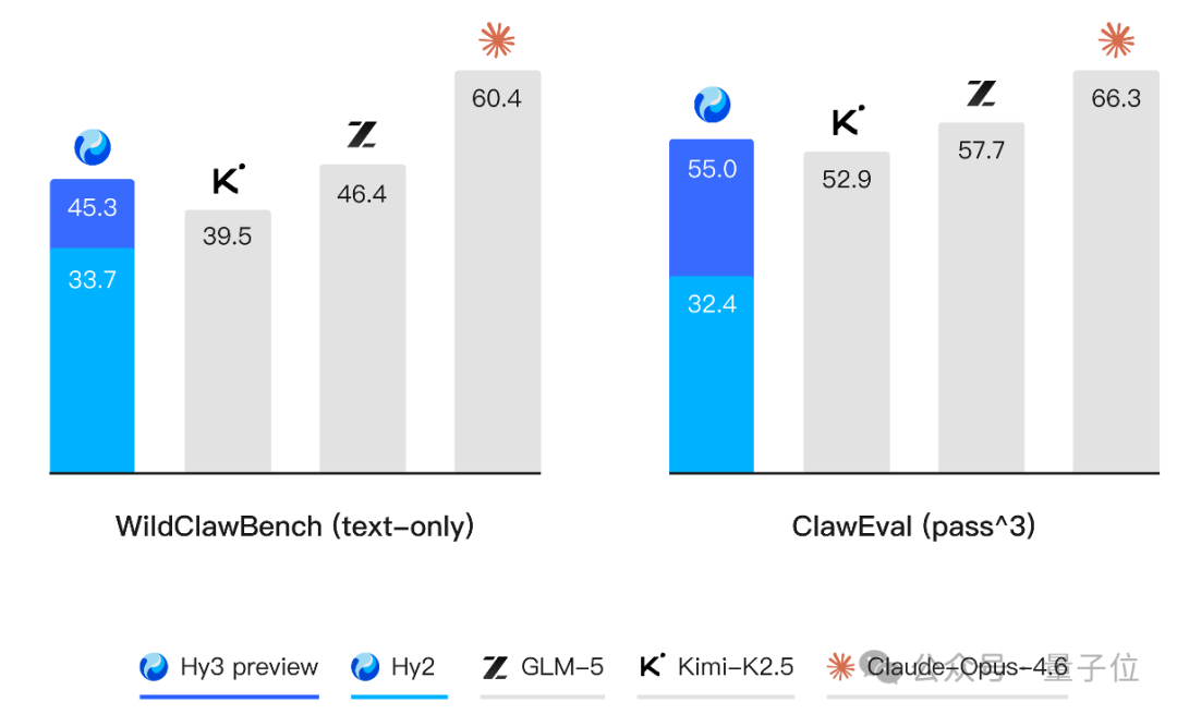 WildClawBench和ClawEval评测结果对比