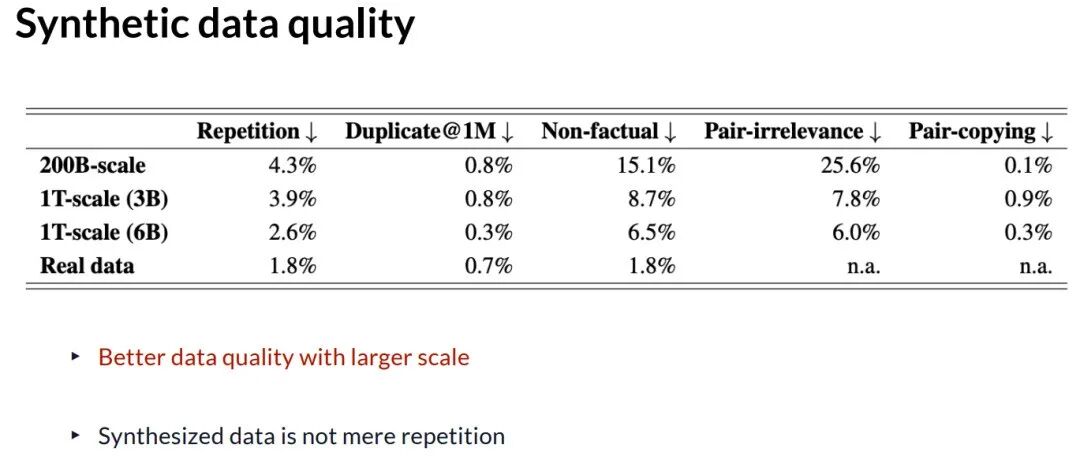 合成数据质量随模型规模提升的表格