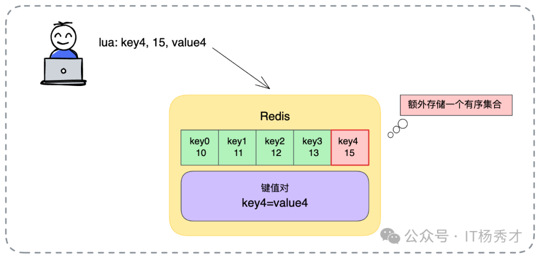 Redis ZSET存储优先级索引示意图