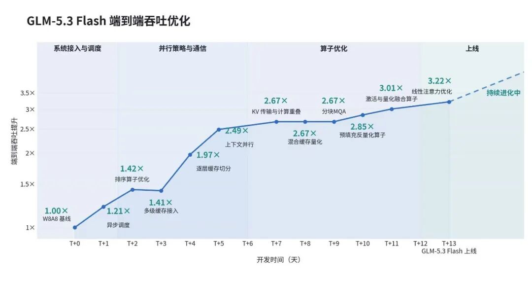GLM-5.3 Flash端到端吞吐优化折线图
