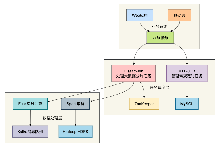 混合架构下XXL-JOB与Elastic-Job分工示意图