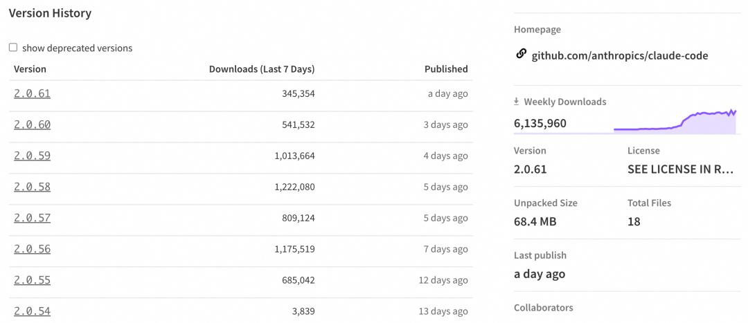 Claude Code v2.0.61 版本历史：近 7 天下载量超 345 万，最新版 2.0.61，Unpacked Size 68.4 MB