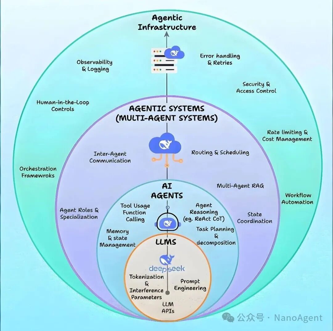 智能体系统四层架构图