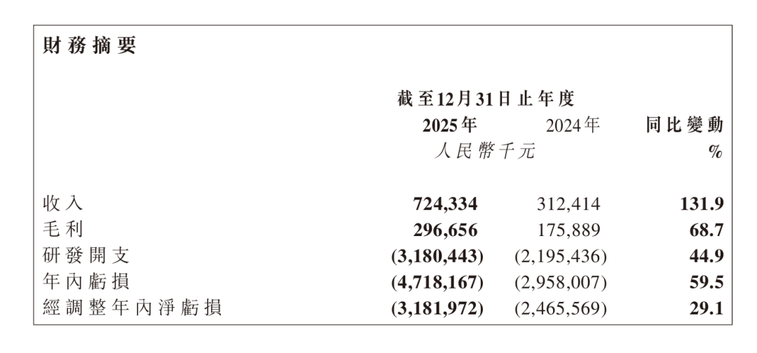 智谱AI 2025年财务摘要