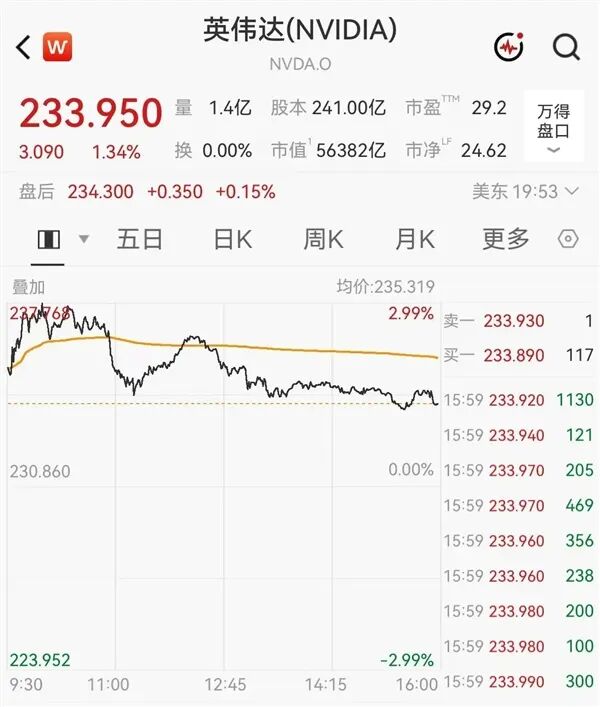 英伟达股价盘中大涨行情截图