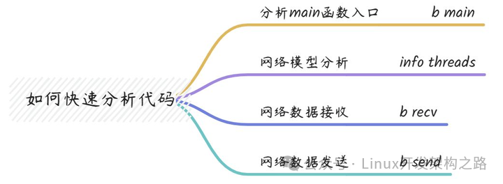 描述如何快速分析C++代码的流程图，分为分析main函数、网络模型、数据接收、数据发送四步