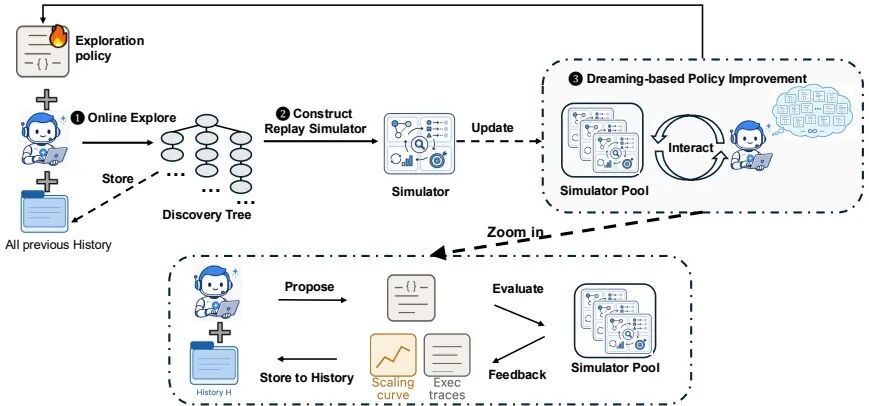 Dream-RSI 三阶段递归自改进系统架构图:在线探索、构建回放模拟器、基于梦境的策略改进形成闭环