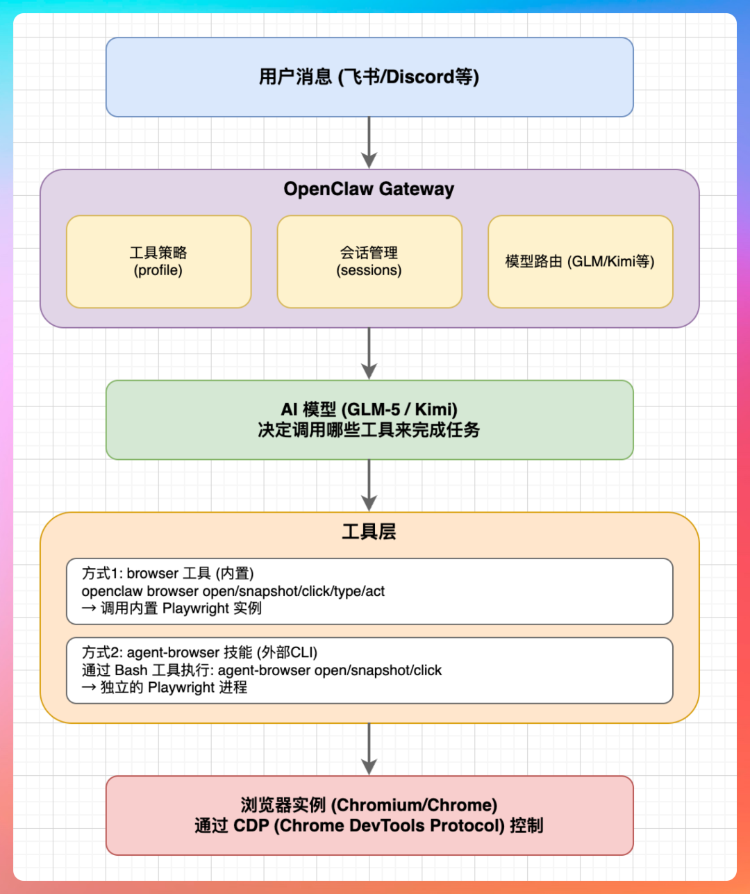 OpenClaw系统架构流程图，展示从用户消息到浏览器操作的完整链路
