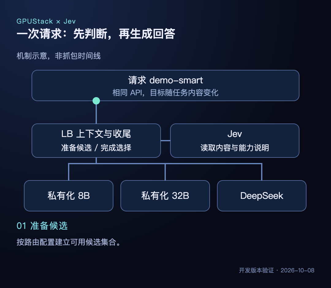 一次请求的处理动画:先准备候选,再调用 Jev,最后由网关选择生成模型