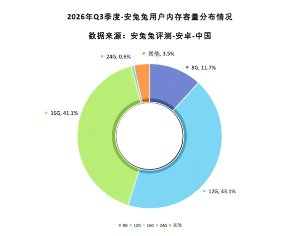 2026年Q3安卓用户手机内存容量分布环形图
