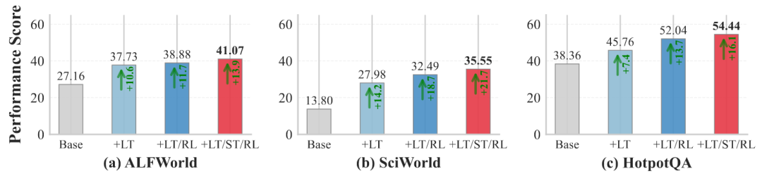 Agentic Memory在多个环境下分阶段消融实验的性能得分