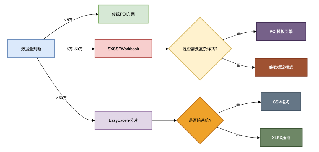 Excel导出方案选择决策树