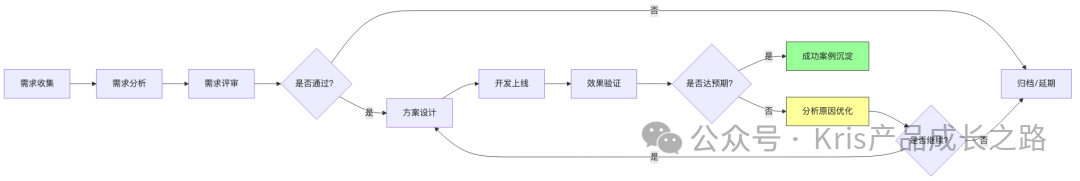 需求管理全生命周期流程图
