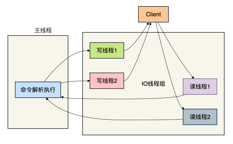 Redis多线程I/O模型架构