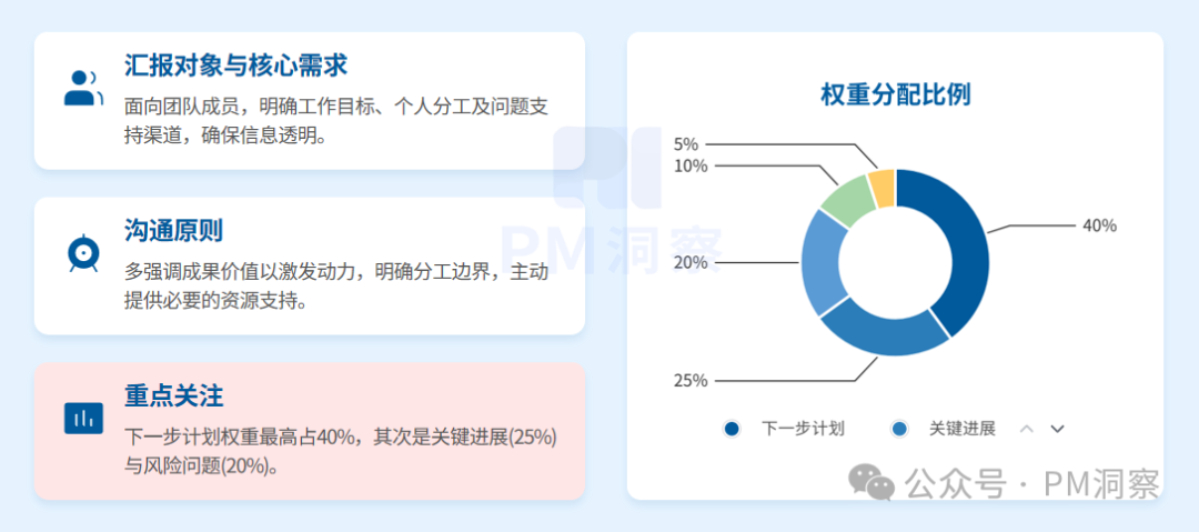团队同步内容权重分配建议