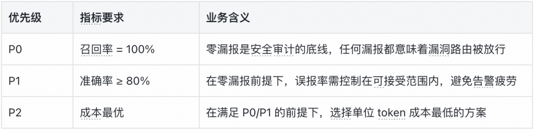 模型选型的优先级、指标要求及业务含义