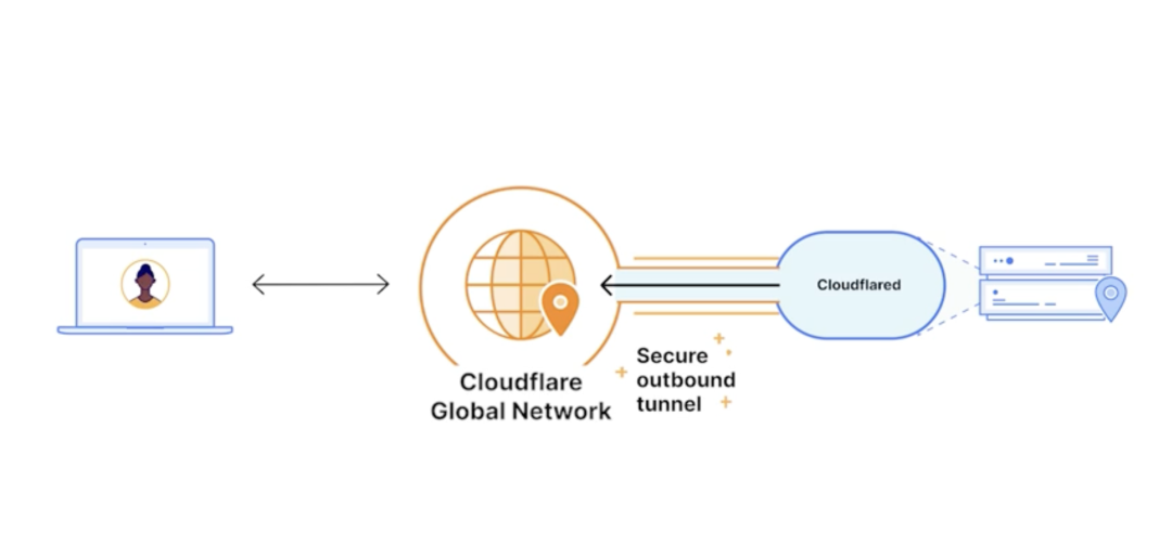 Cloudflare Tunnel 架构原理示意图