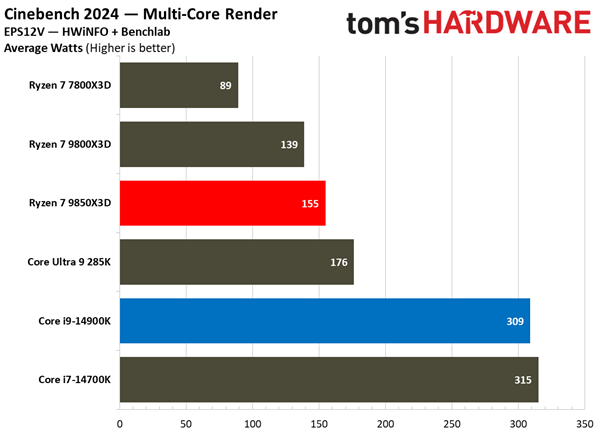 Cinebench 2024多核渲染功耗对比图