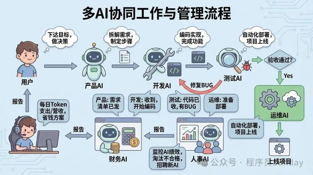 多AI协同工作与管理流程图