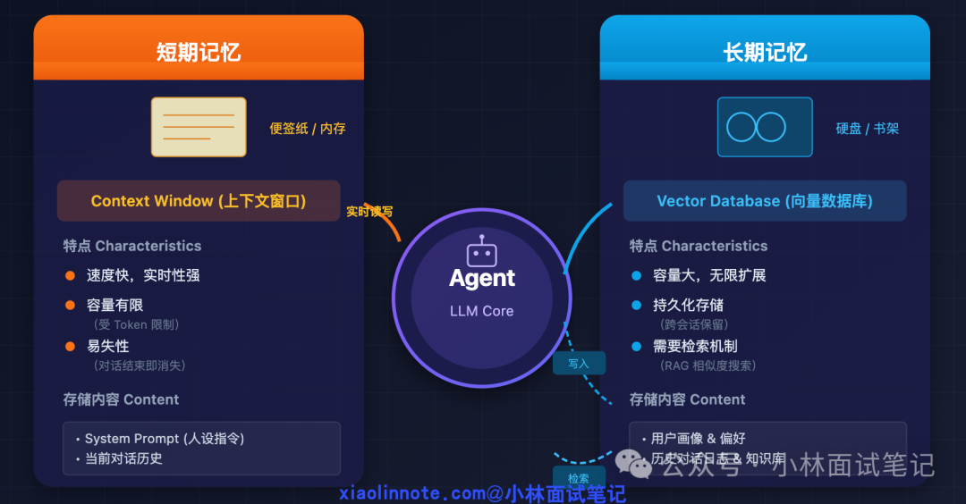 AI Agent记忆系统架构：短期记忆与长期记忆对比