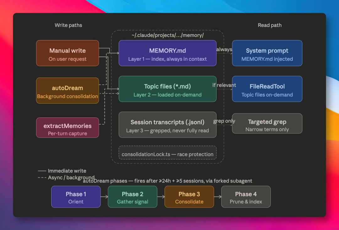 oh-my-codex 记忆系统的写入与读取路径架构图