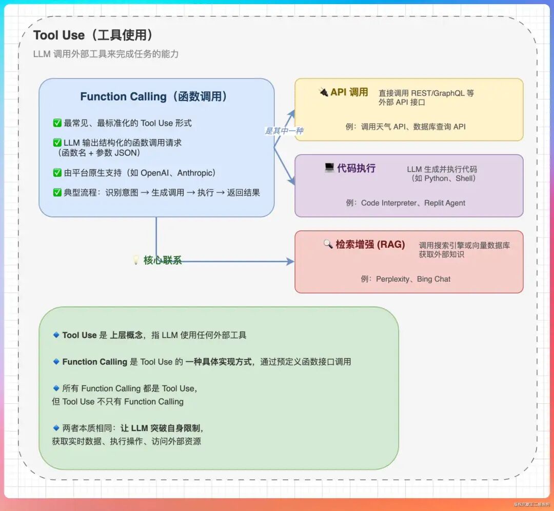 LLM工具使用信息图，解释了Tool Use、Function Calling、API调用、代码执行和RAG的关系
