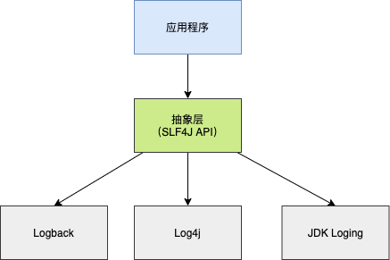 SLF4J日志门面架构示意图